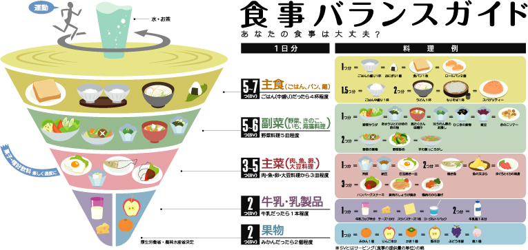 食事バランスガイド（農林水産省）